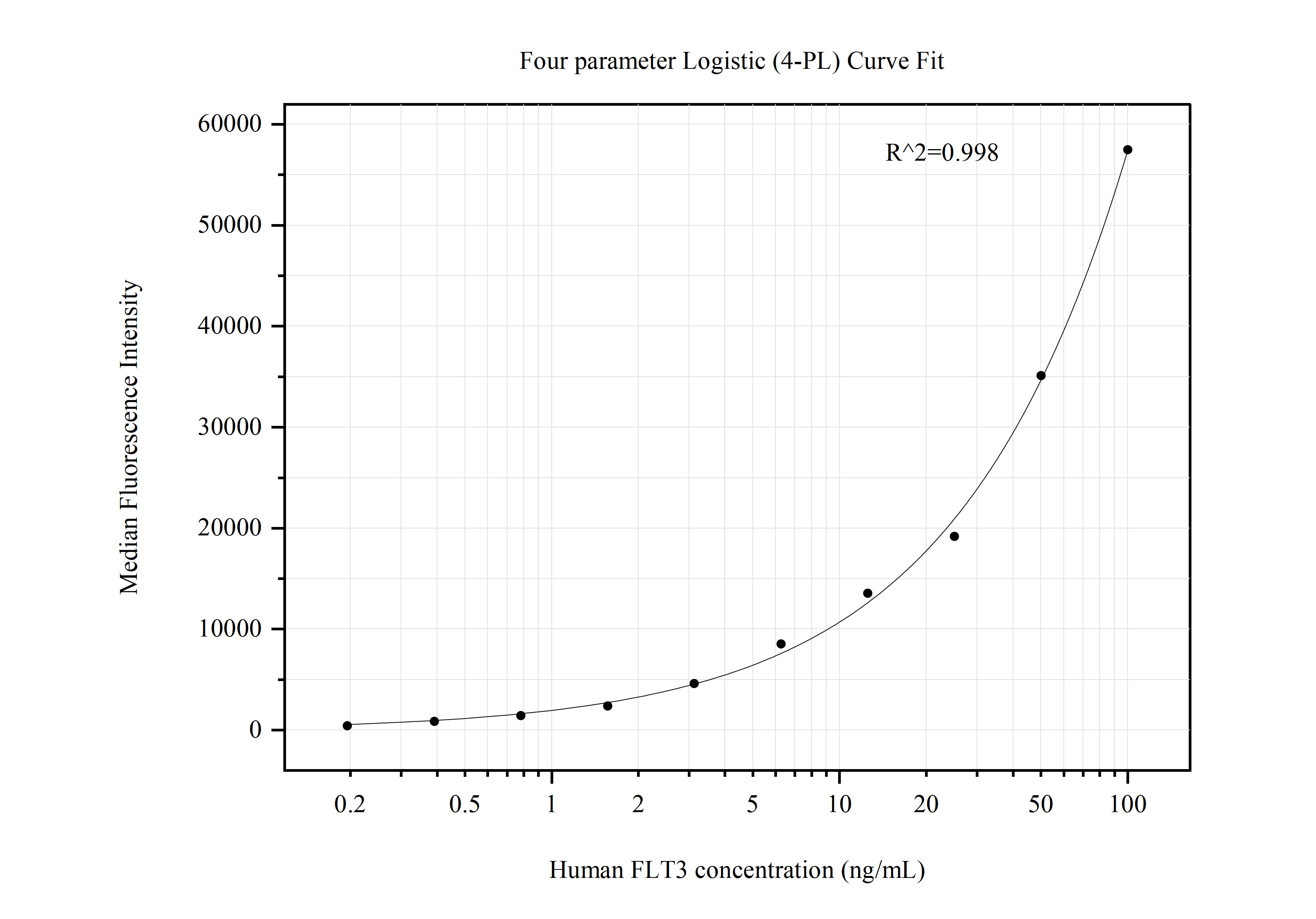 Cytometric bead array standard curve of MP50766-2